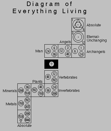 Diagram of Everything Living